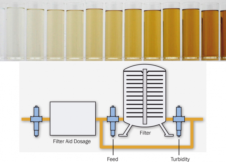 Chemical - Filtration Turbidity