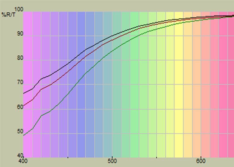 Hunterlab Vista spectrophotometer: Standardization