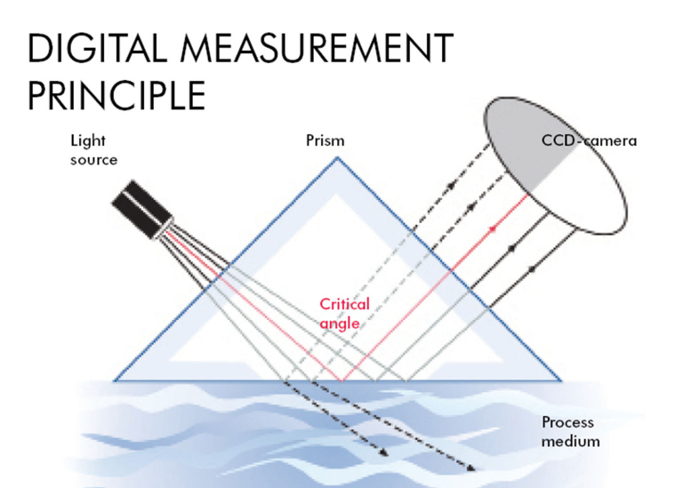 Vaisala K-Patents Refractometers Measurement Principle