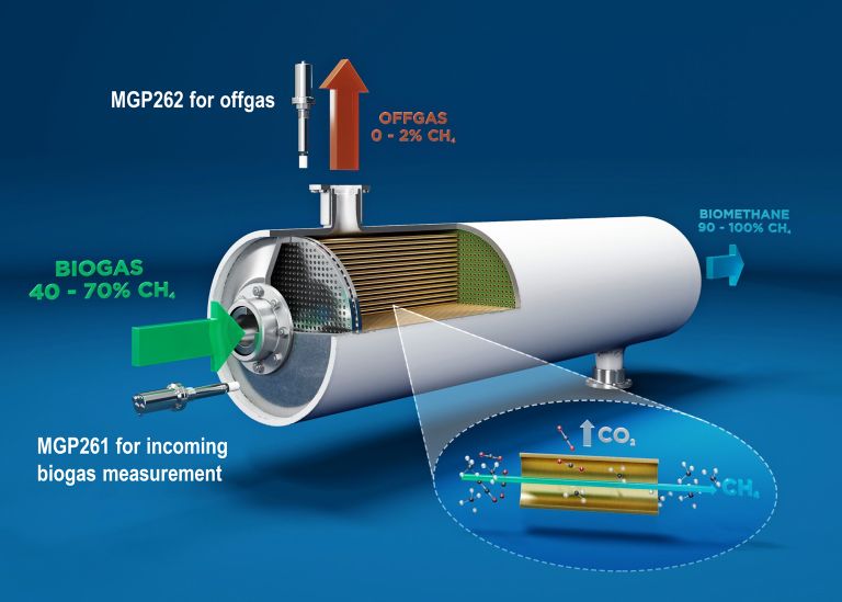 Biogas - Membrane technology