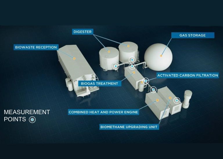 Biogas Plant - Measurement Points