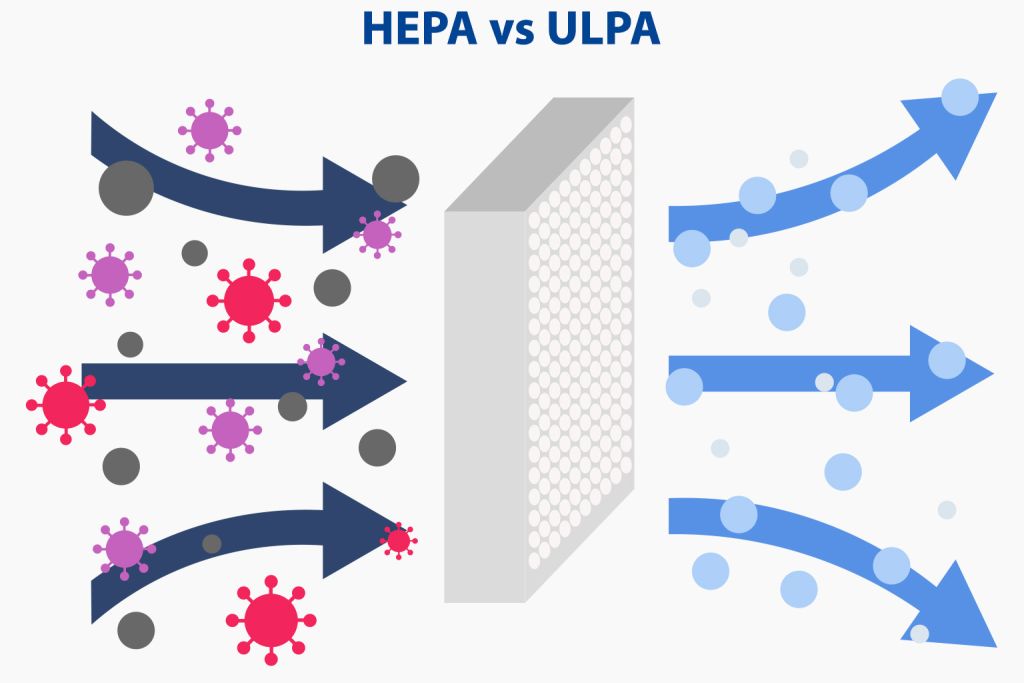 The difference between HEPA and ULPA filters