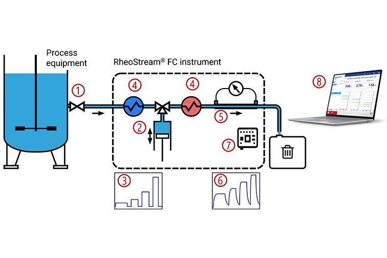 Fluidan RheoStream Online viscosity measurement